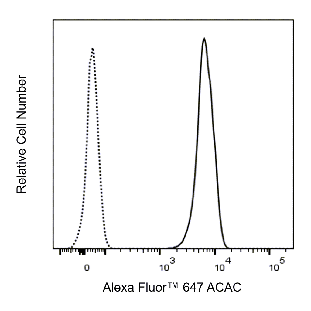 BD Alexa Fluor 647 Rabbit Anti-Human ACAC
