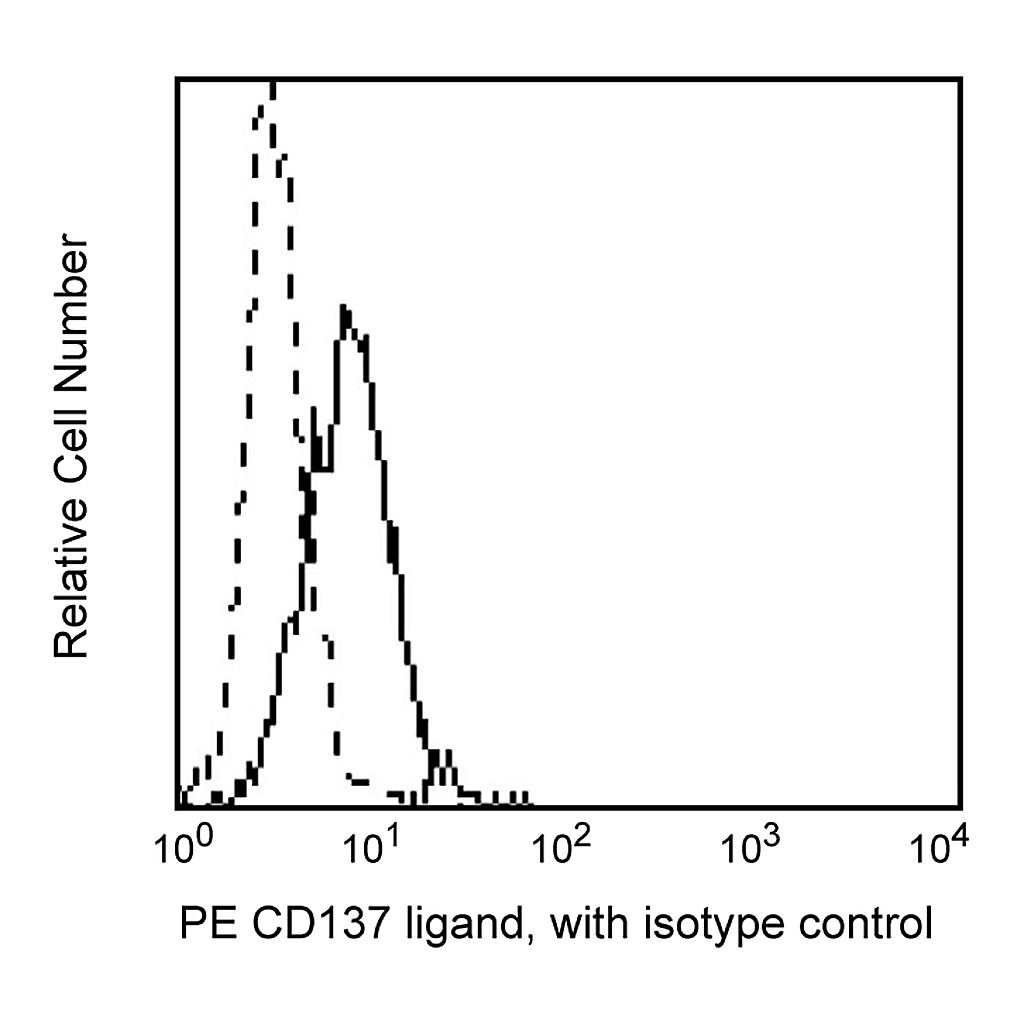 BD PE Mouse Anti-Human CD137 Ligand