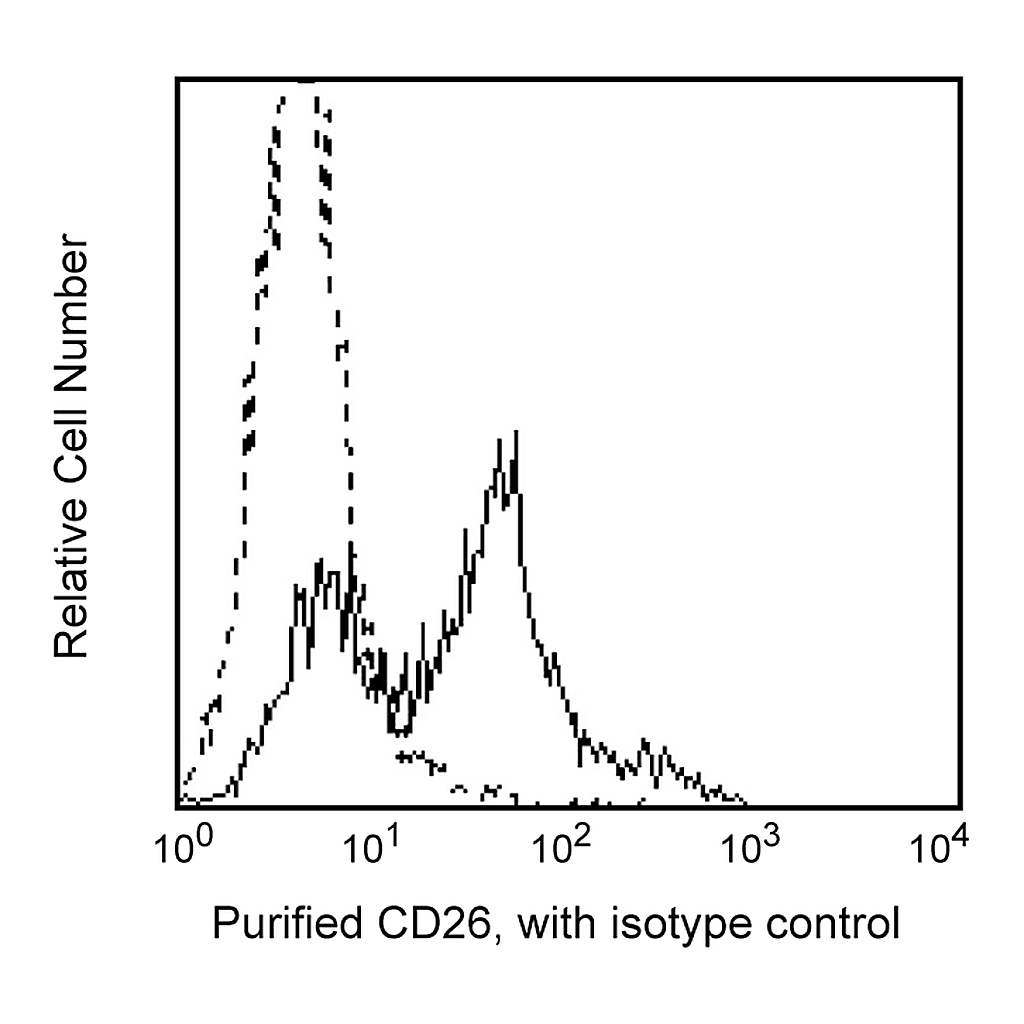 BD Purified Mouse Anti-Human CD26