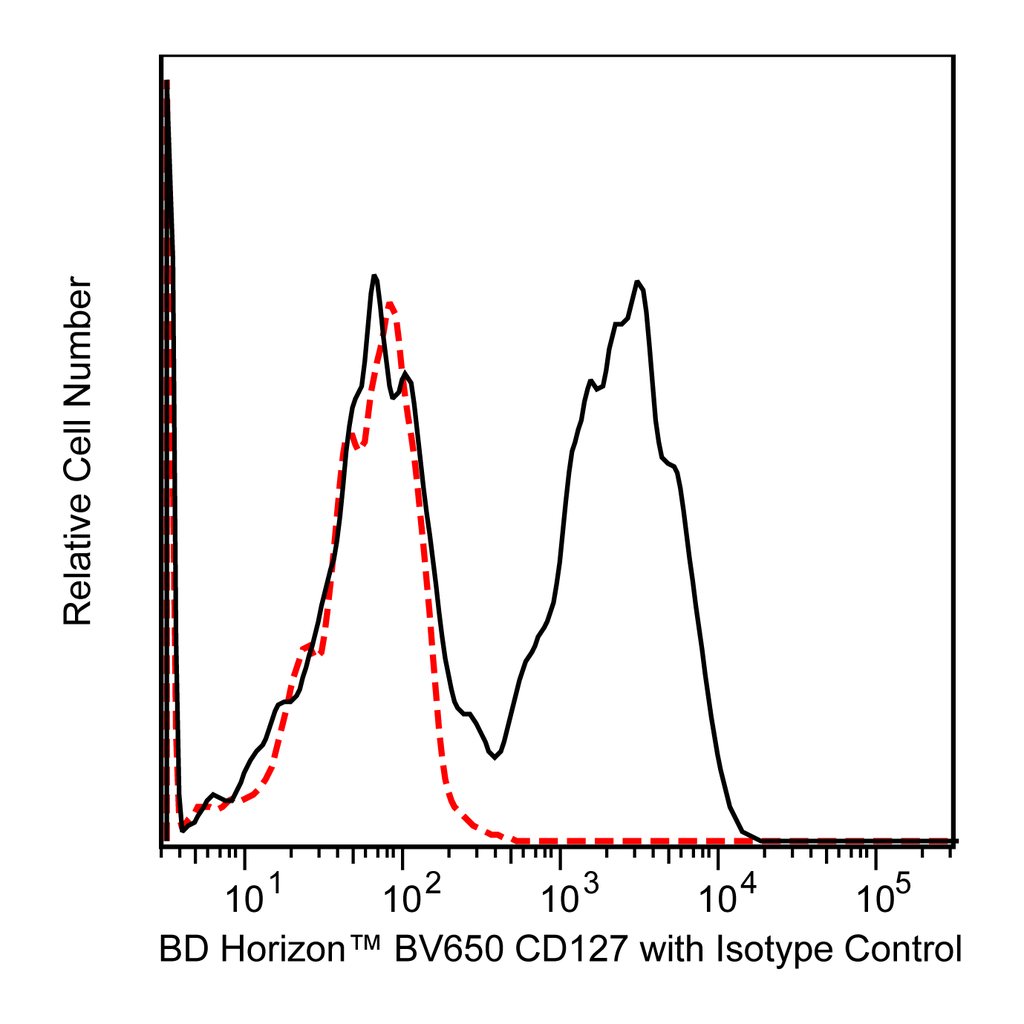 BD BV650 Mouse Anti-Human CD127
