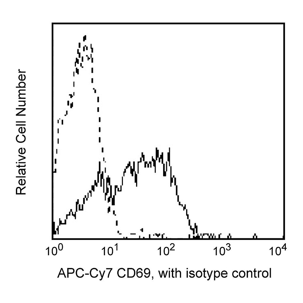 BD APC-Cy7 Mouse Anti-Human CD69