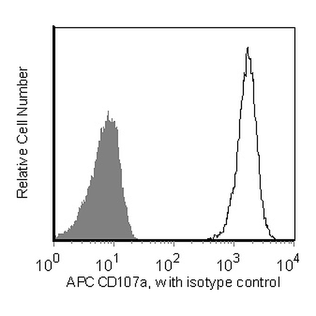 BD APC Mouse Anti-Human CD107a