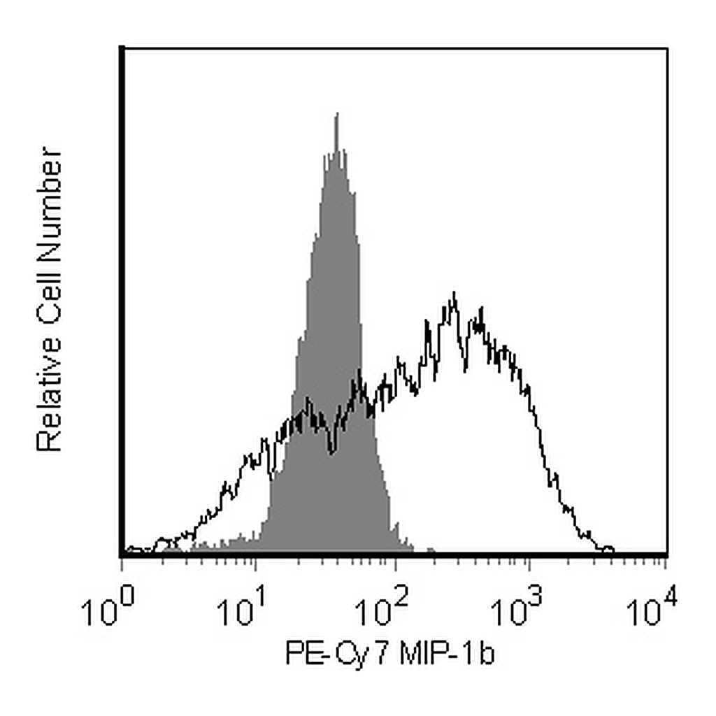 BD PE-Cy7 Mouse Anti-Human MIP-1β