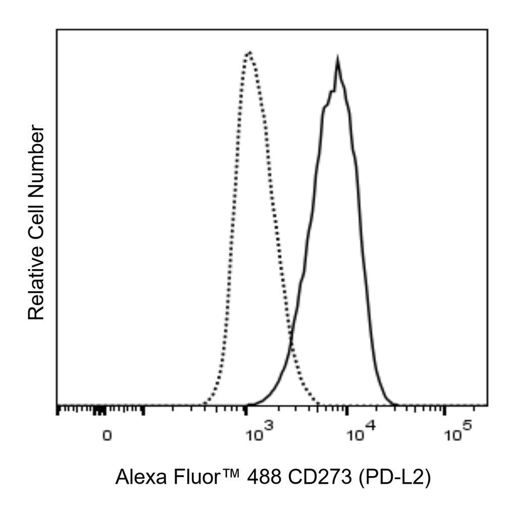 BD Alexa Fluor 488 Mouse Anti-Human CD273 (PD-L2)