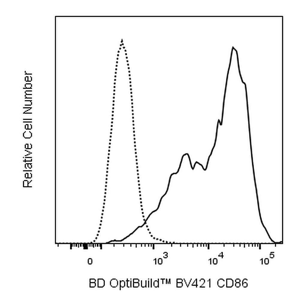 BD BV421 Rat Anti-Mouse CD86
