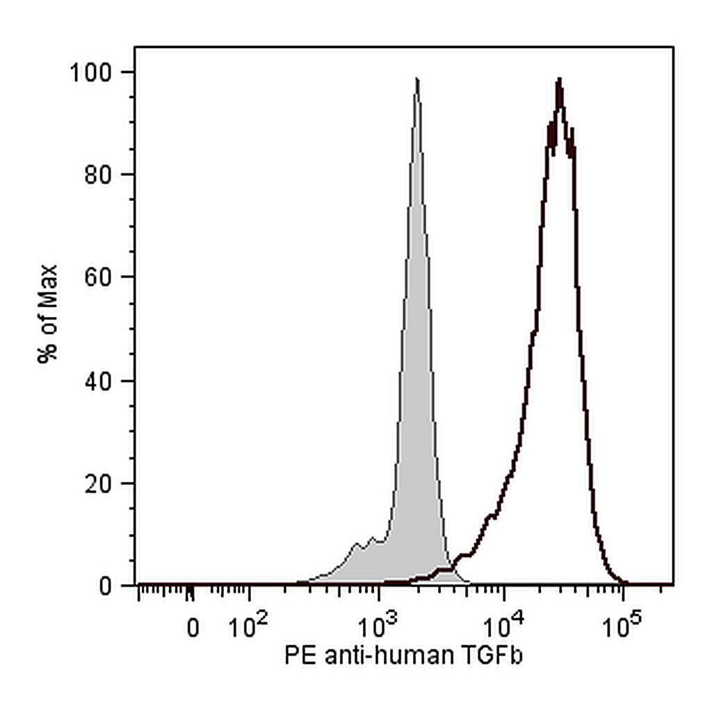 BD PE Mouse anti-Human TGF-β1