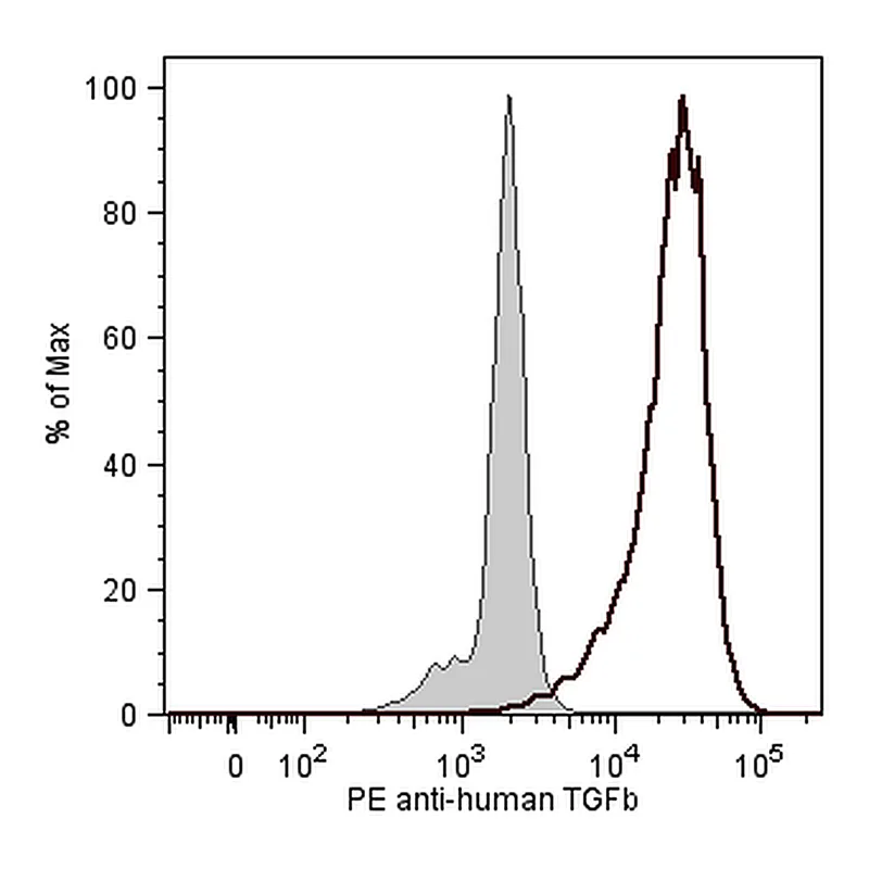BD PE Mouse anti-Human TGF-β1