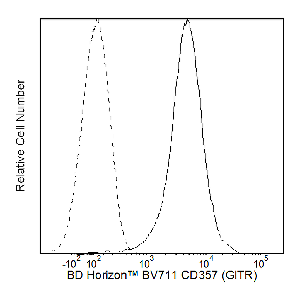 BD BV711 Rat Anti-Mouse CD357 (GITR)