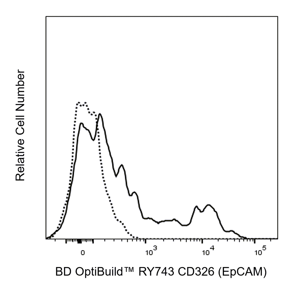 BD RY743 Rat Anti-Mouse CD326 (EpCAM)