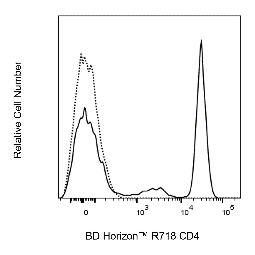 BD R718 Mouse Anti-Human CD4