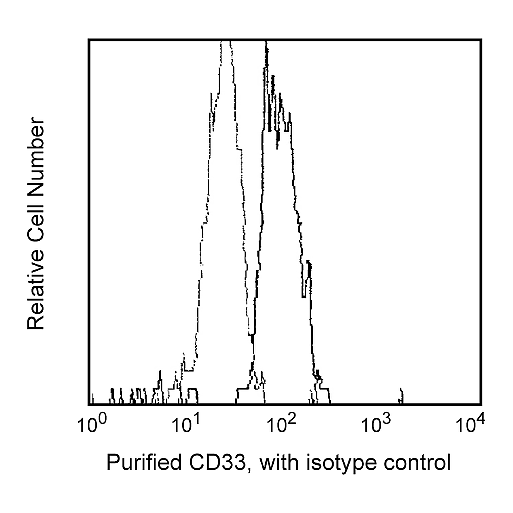 BD Purified Mouse Anti-Human CD33