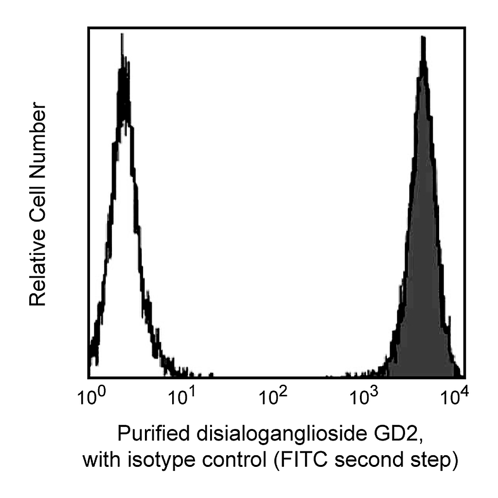 BD Purified Mouse Anti-Human Disialoganglioside GD2