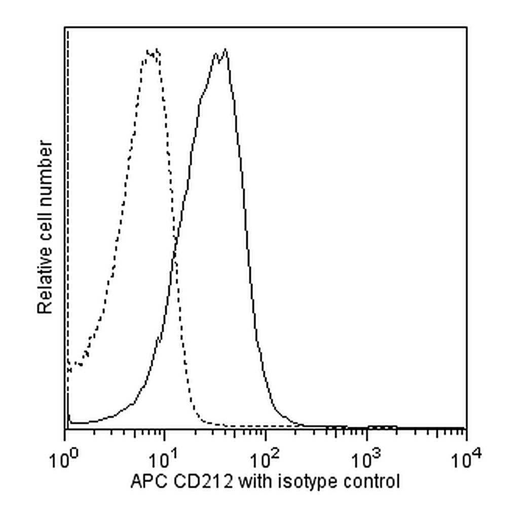 BD APC Mouse anti-Human CD212