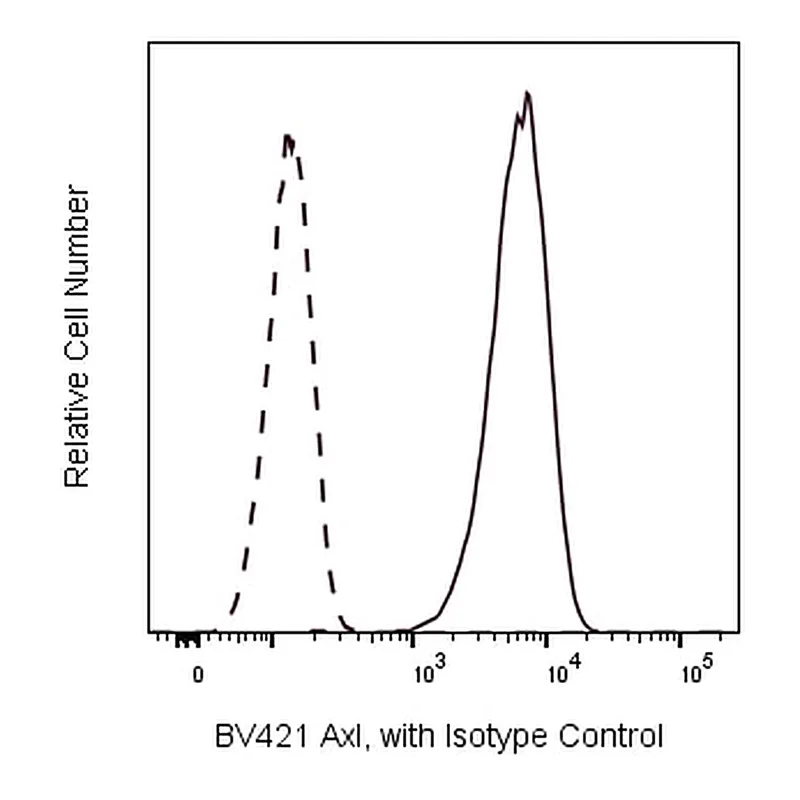 BD BV421 Mouse Anti-Human Axl