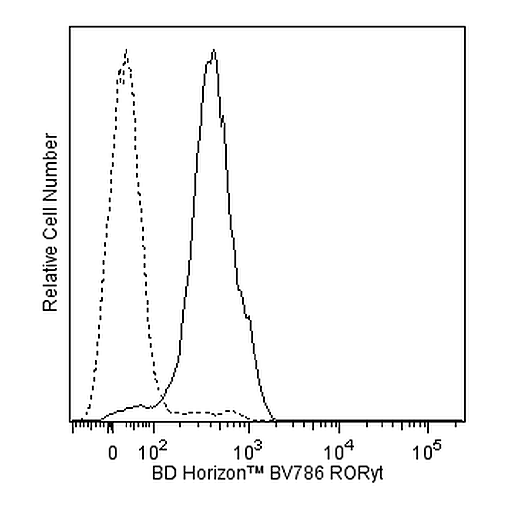 BD BV786 Mouse Anti-Mouse RORγt
