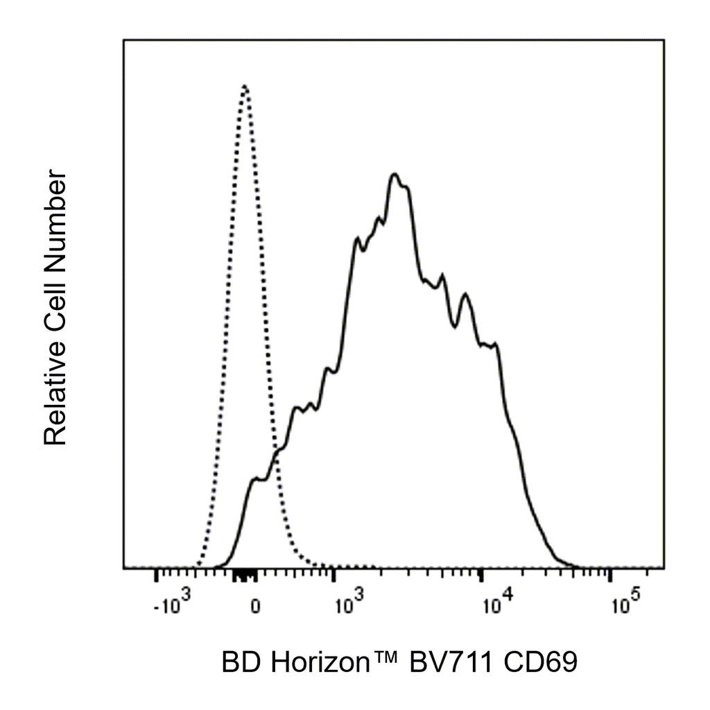 BD BV711 Hamster Anti-Mouse CD69