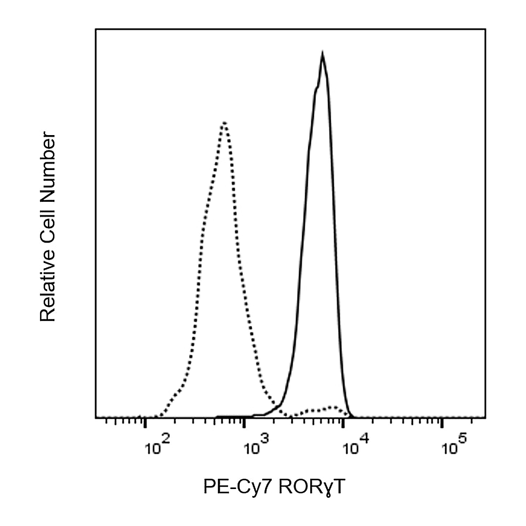 BD PE-Cy7 Mouse Anti-Mouse RORγt