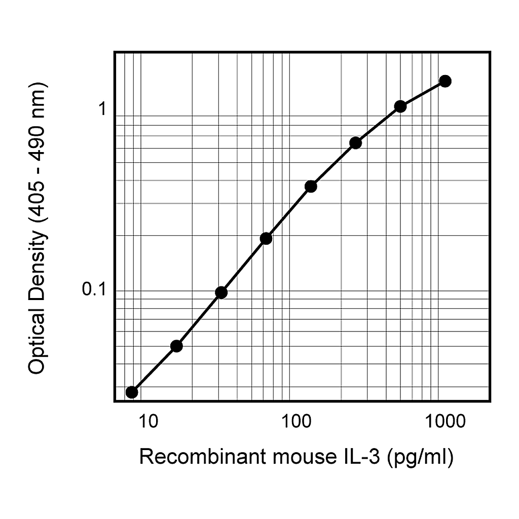 BD Purified Rat Anti-Mouse IL-3