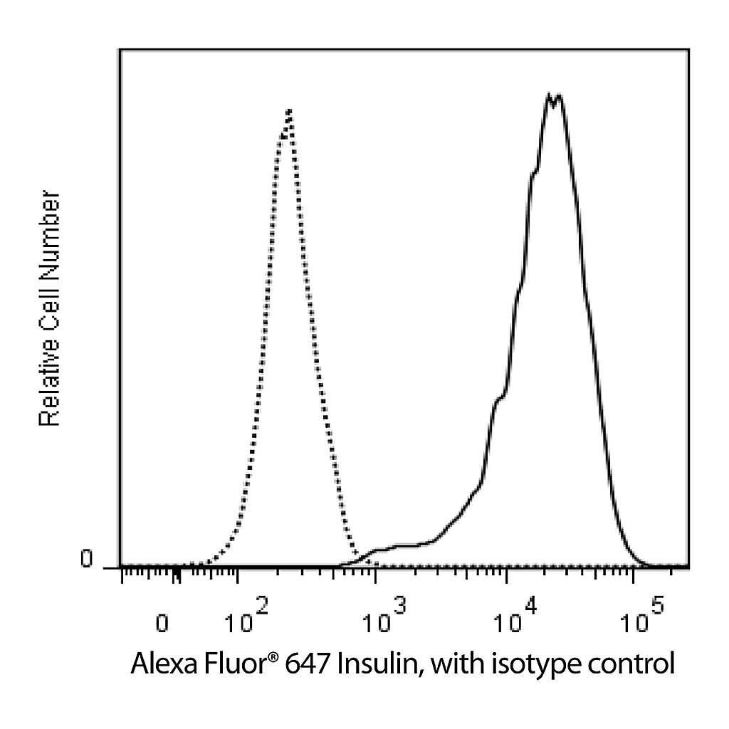 BD Alexa Fluor® 647 Mouse Anti-Insulin