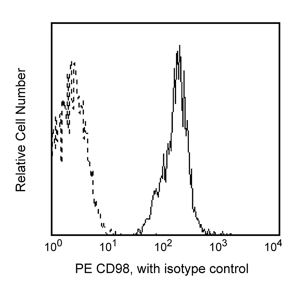 BD PE Mouse Anti-Human CD98
