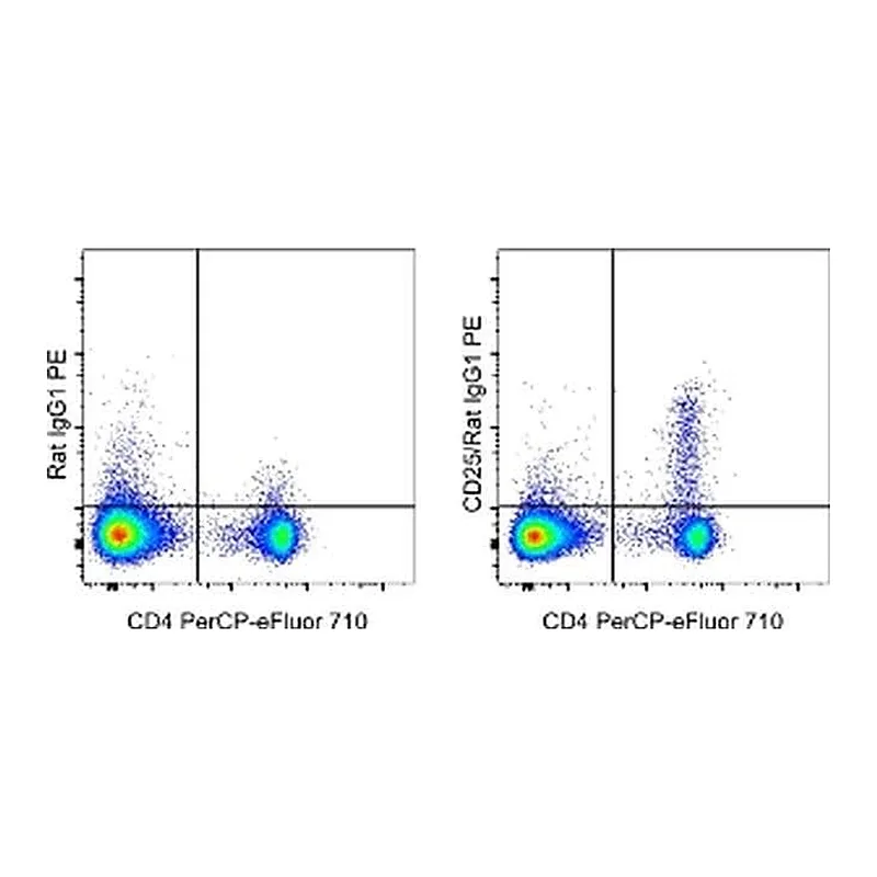Thermo Fisher Scientific Mouse anti-Rat IgG1 Secondary Antibody, PE, eBioscience