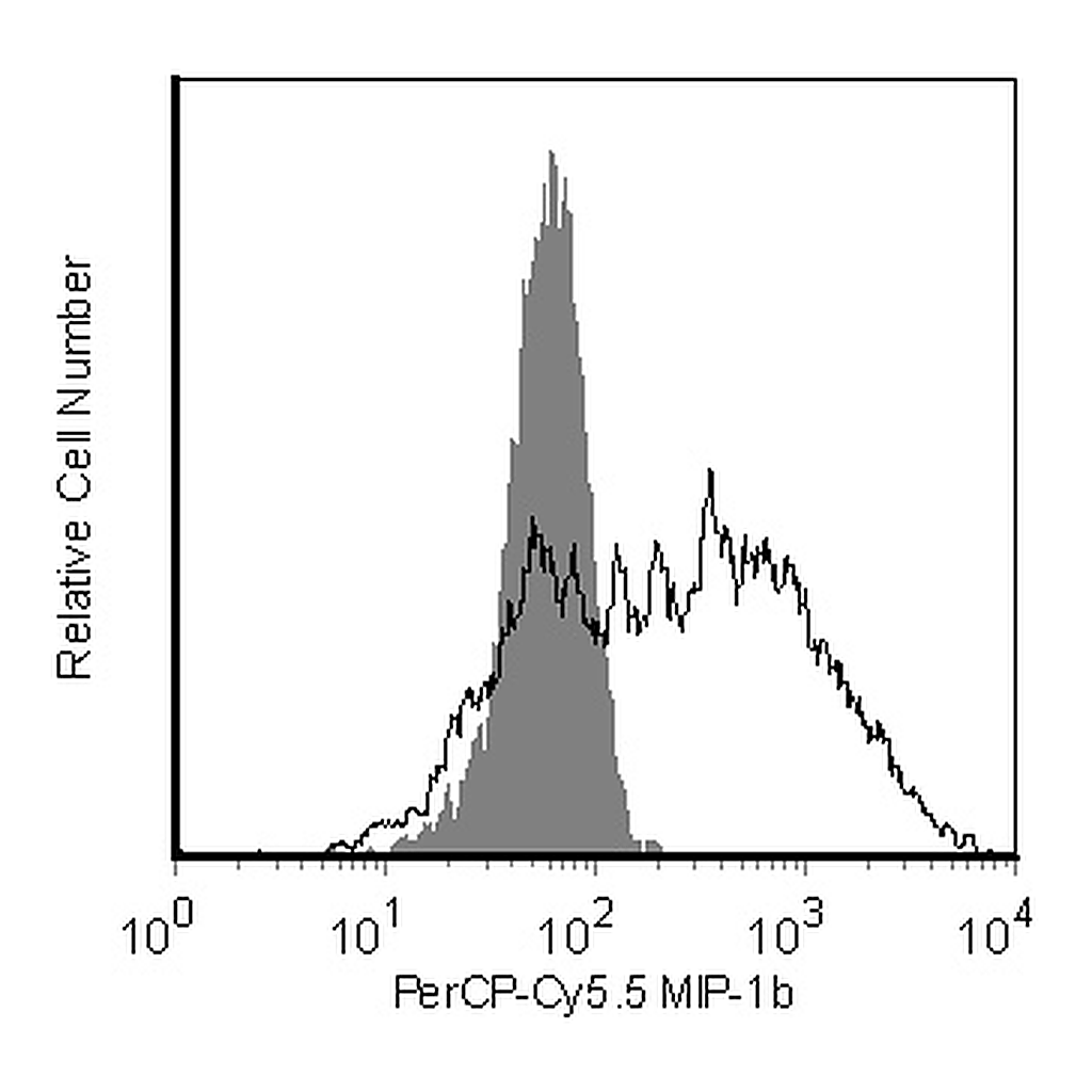 BD PerCP-Cy5.5 Mouse Anti-Human MIP-1β