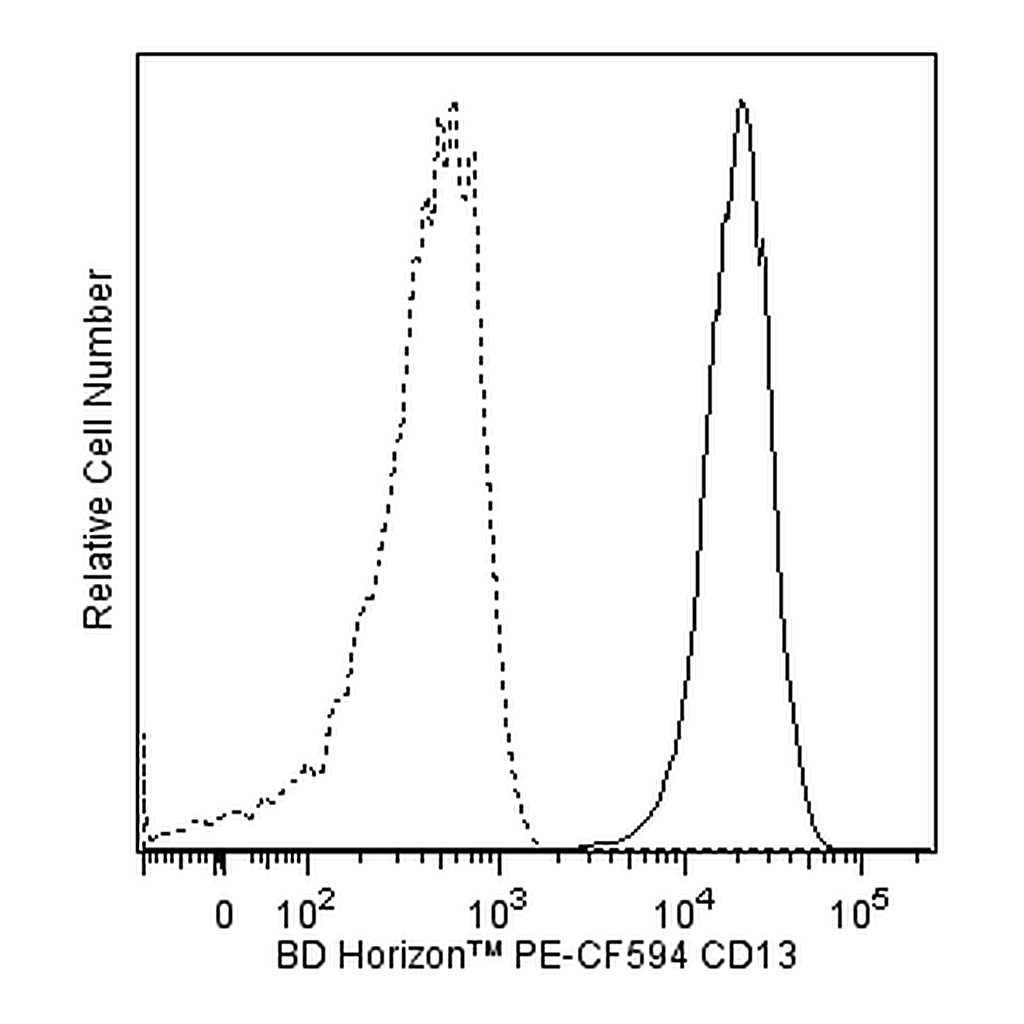 BD PE-CF594 Mouse Anti-Human CD13
