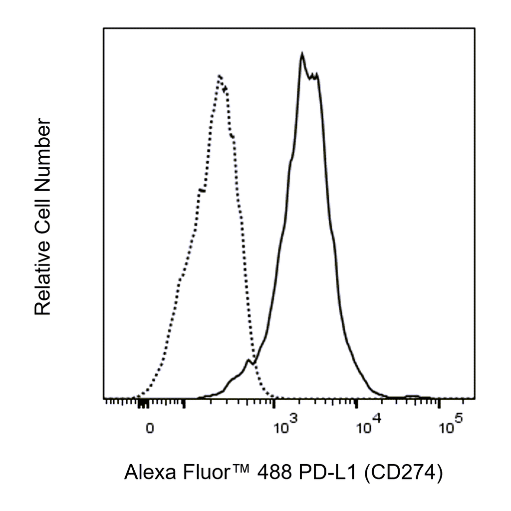 BD Alexa Fluor 488 Mouse Anti-Human PD-L1 (CD274)