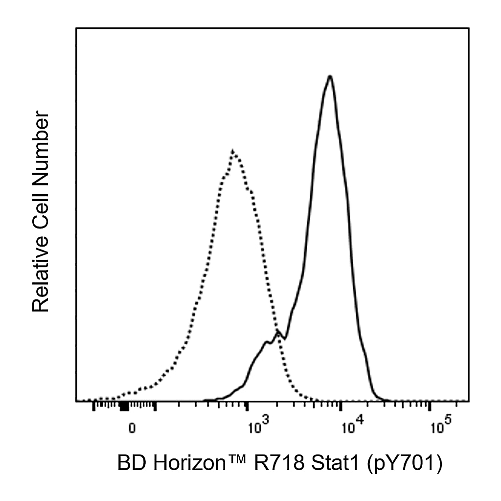BD R718 Mouse Anti-Stat1 (pY701)