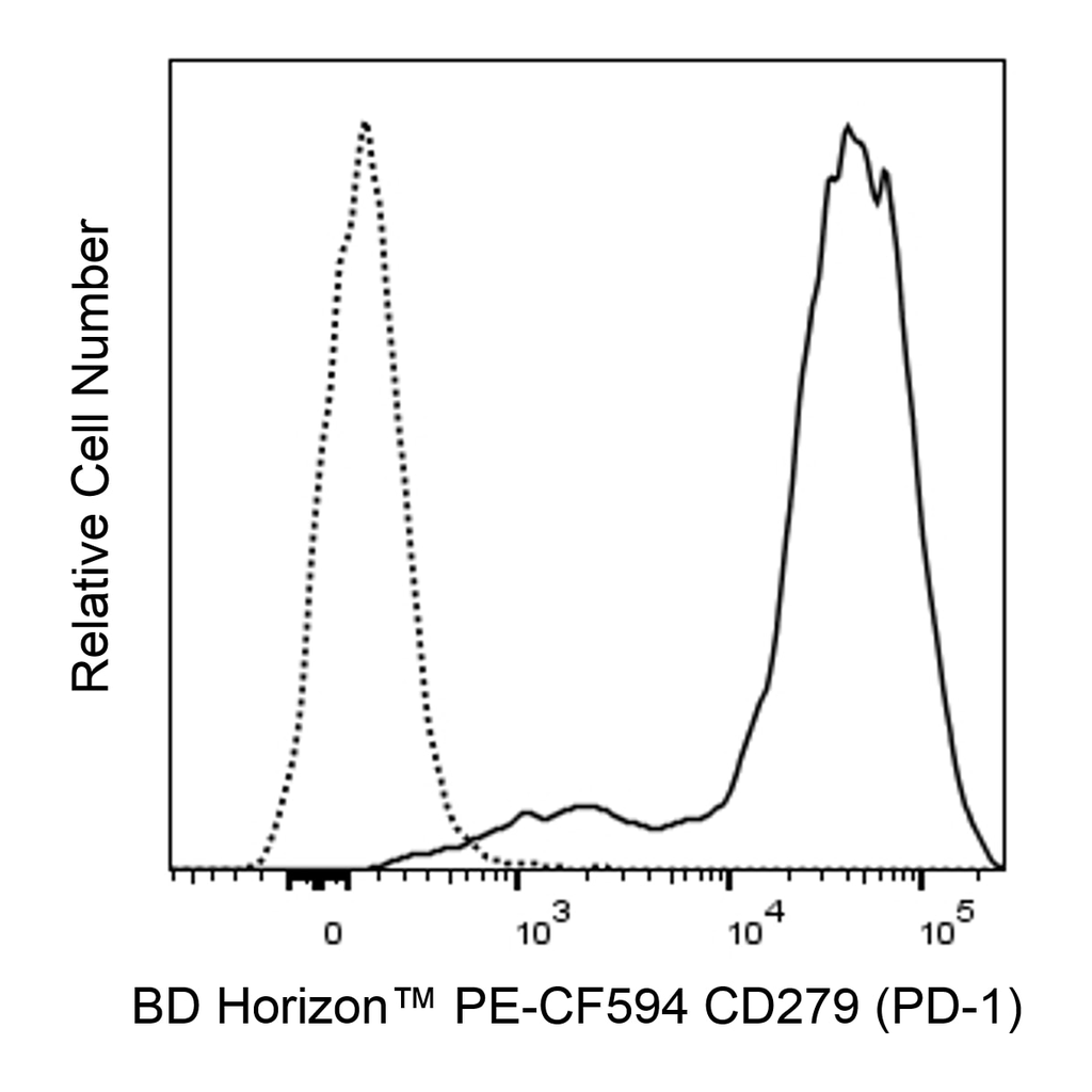 BD PE-CF594 Rat Anti-Mouse CD279 (PD-1)