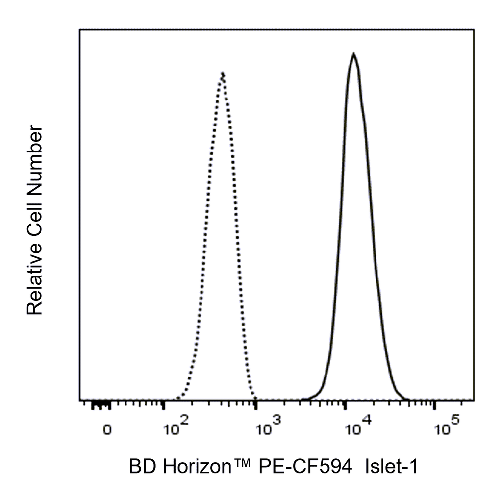 BD PE-CF594 Mouse Anti-Islet-1