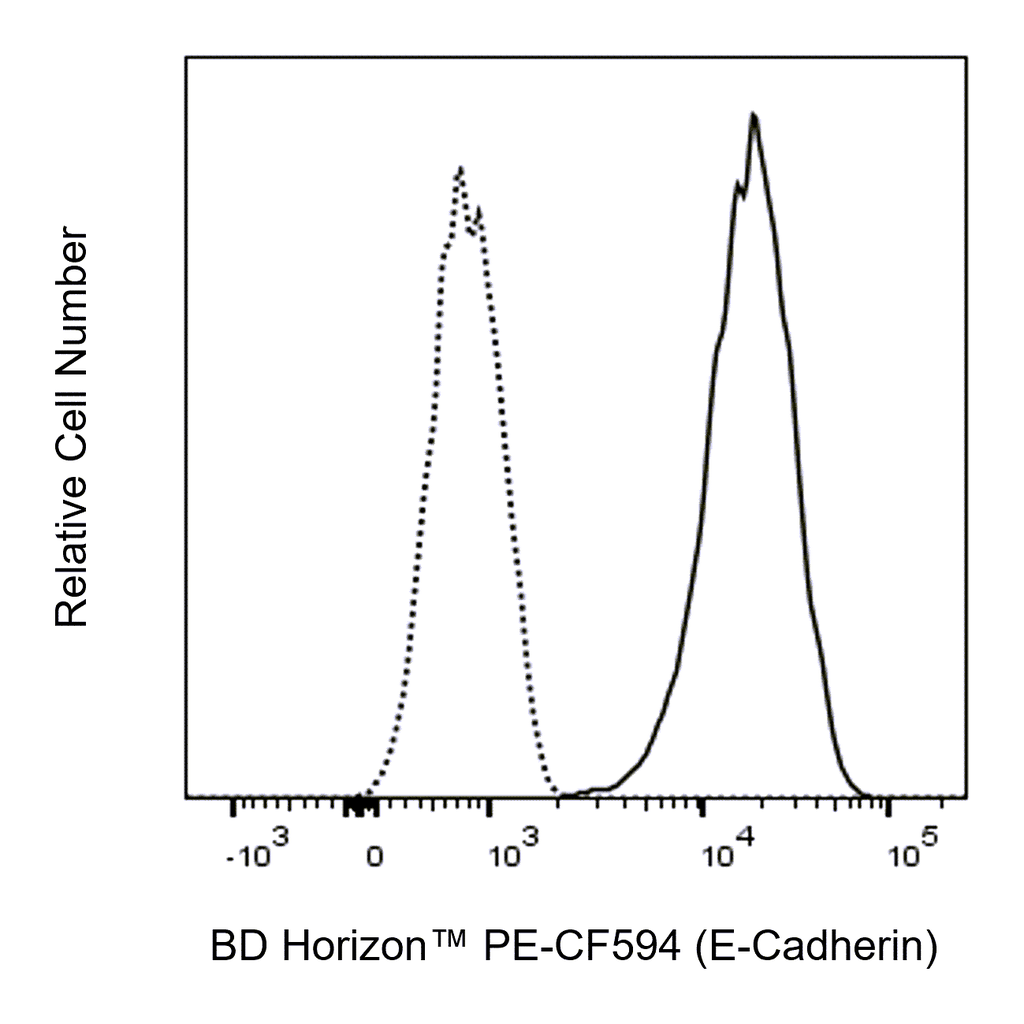 BD PE-CF594 Rat Anti-Mouse CD324 (E-Cadherin)