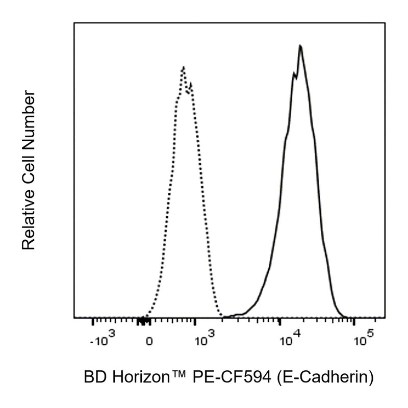 BD PE-CF594 Rat Anti-Mouse CD324 (E-Cadherin)