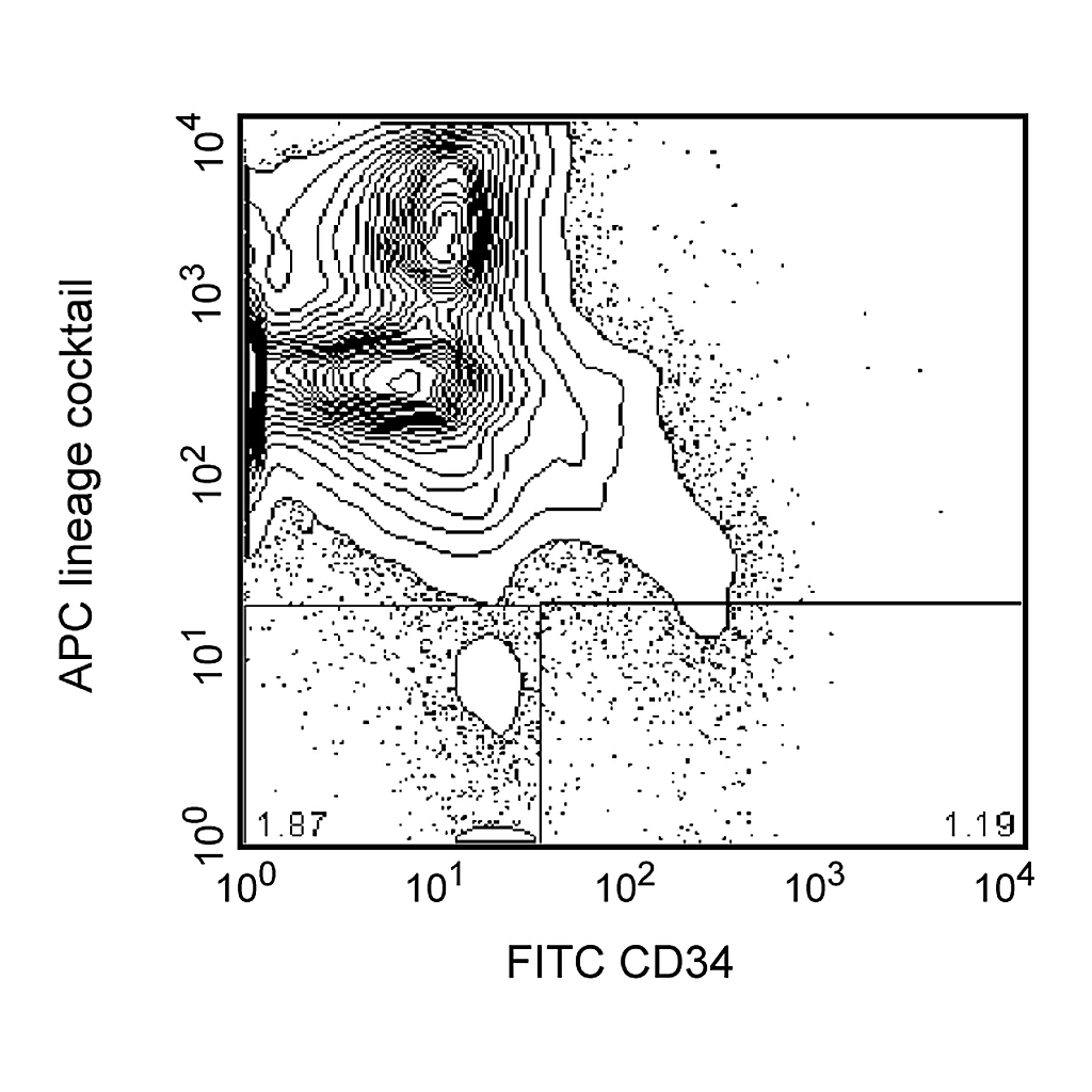 BD APC Mouse Lineage Antibody Cocktail, with Isotype Control
