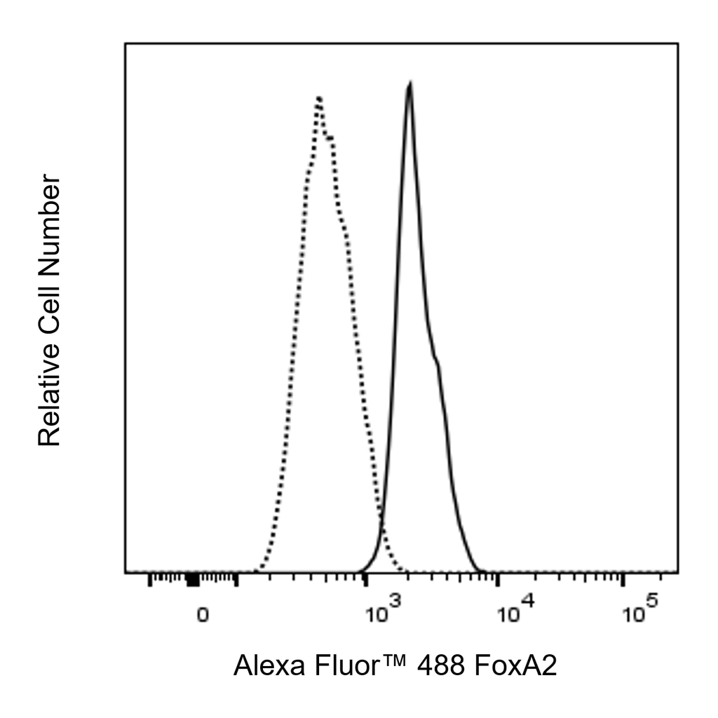 BD Alexa Fluor 488 Mouse Anti-Human FoxA2