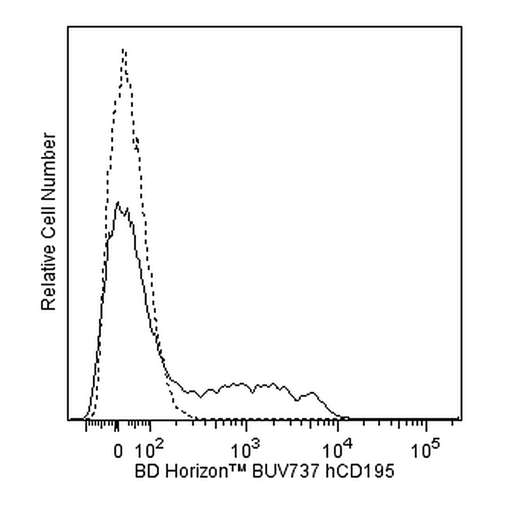 BD BUV737 Mouse Anti-Human CD195