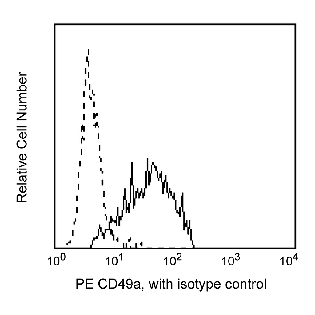BD PE Mouse Anti-Human CD49a