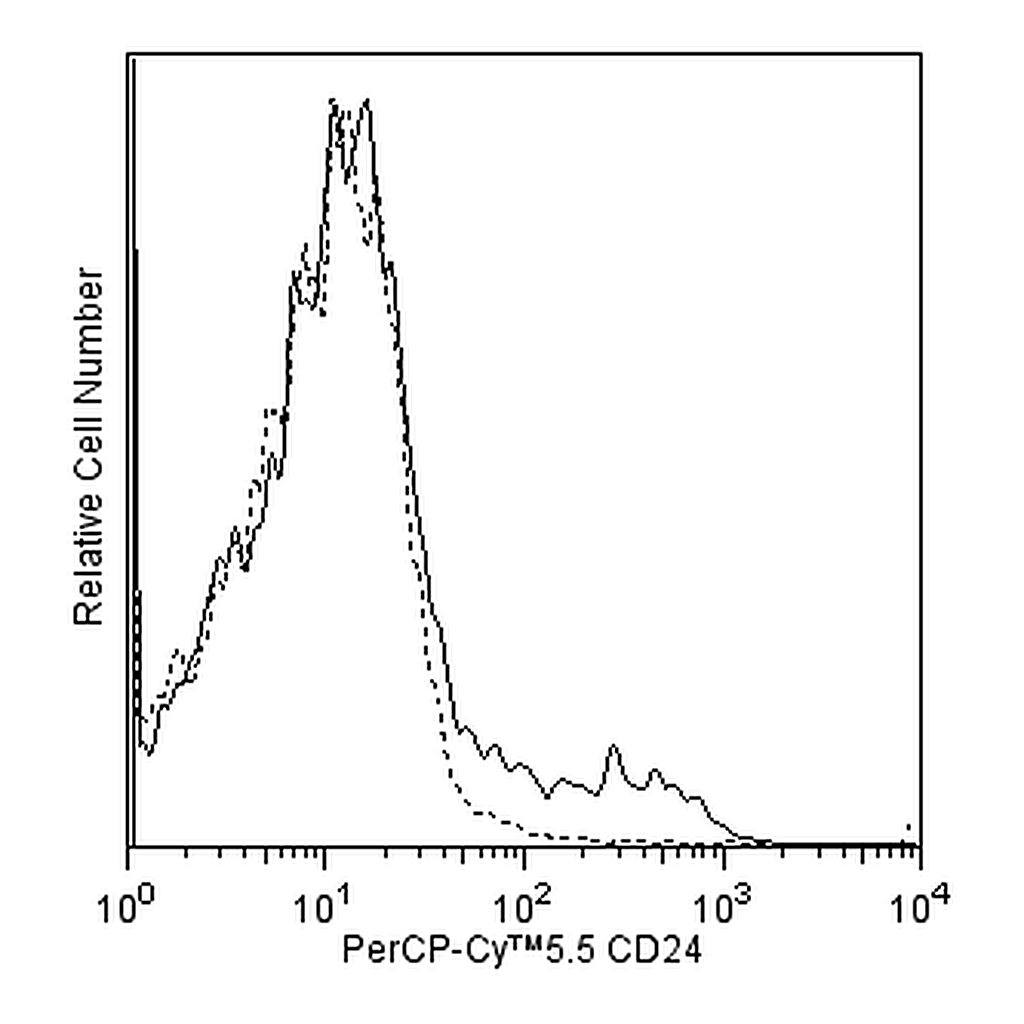 BD PerCP-Cy5.5 Mouse Anti-Human CD24