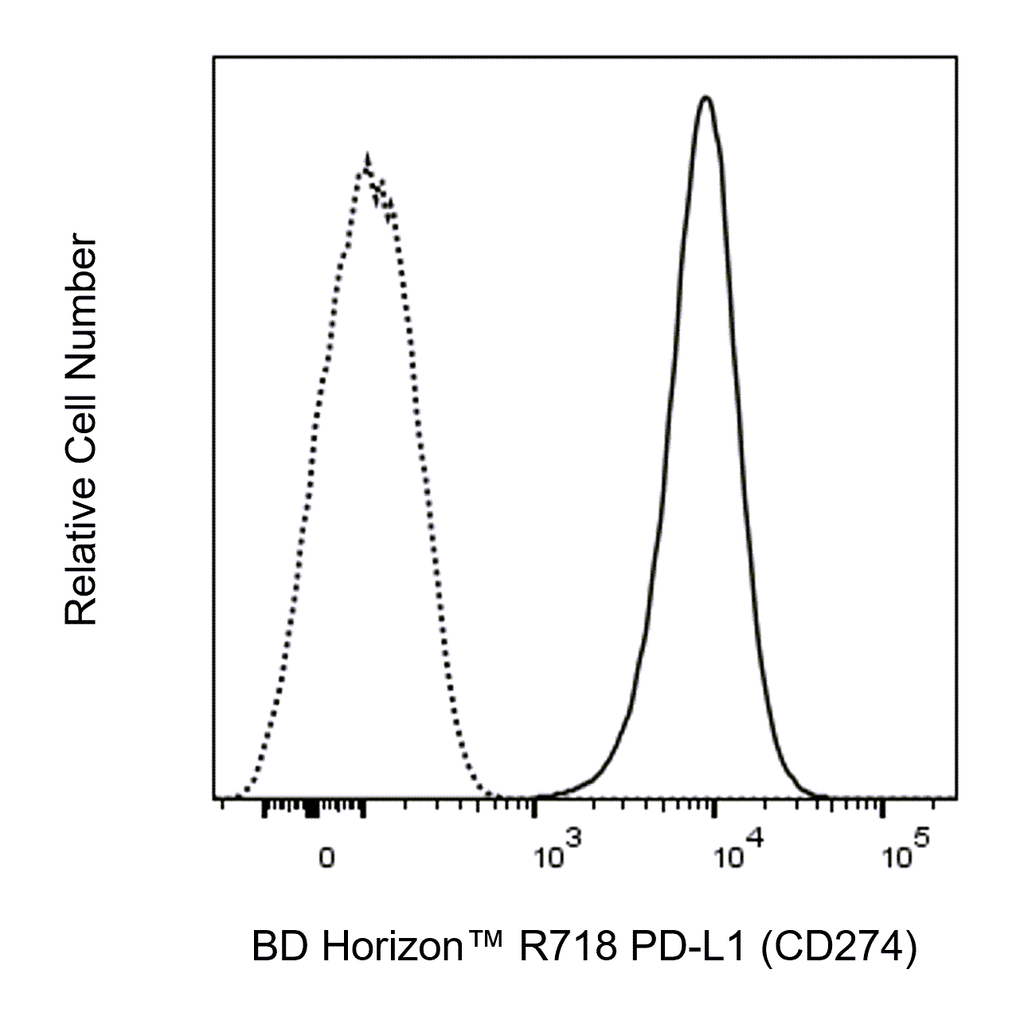 BD R718 Mouse Anti-Human PD-L1 (CD274)
