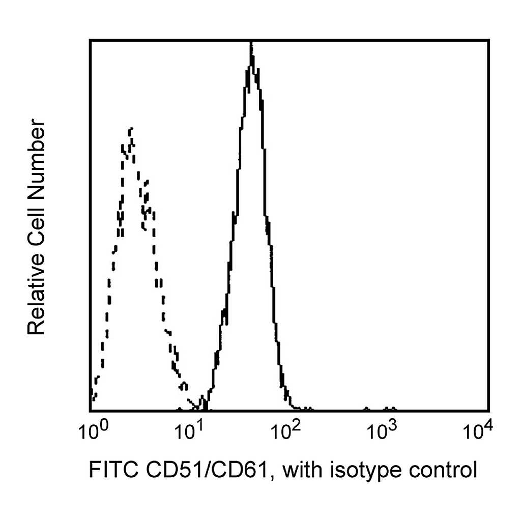 BD FITC Mouse Anti-Human CD51/CD61