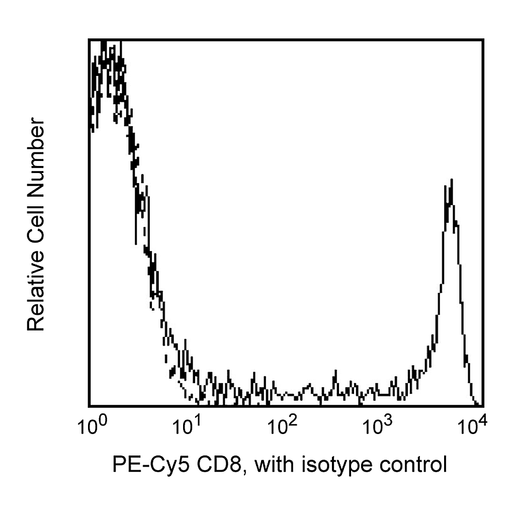 BD PE-Cy5 Mouse Anti-Human CD8