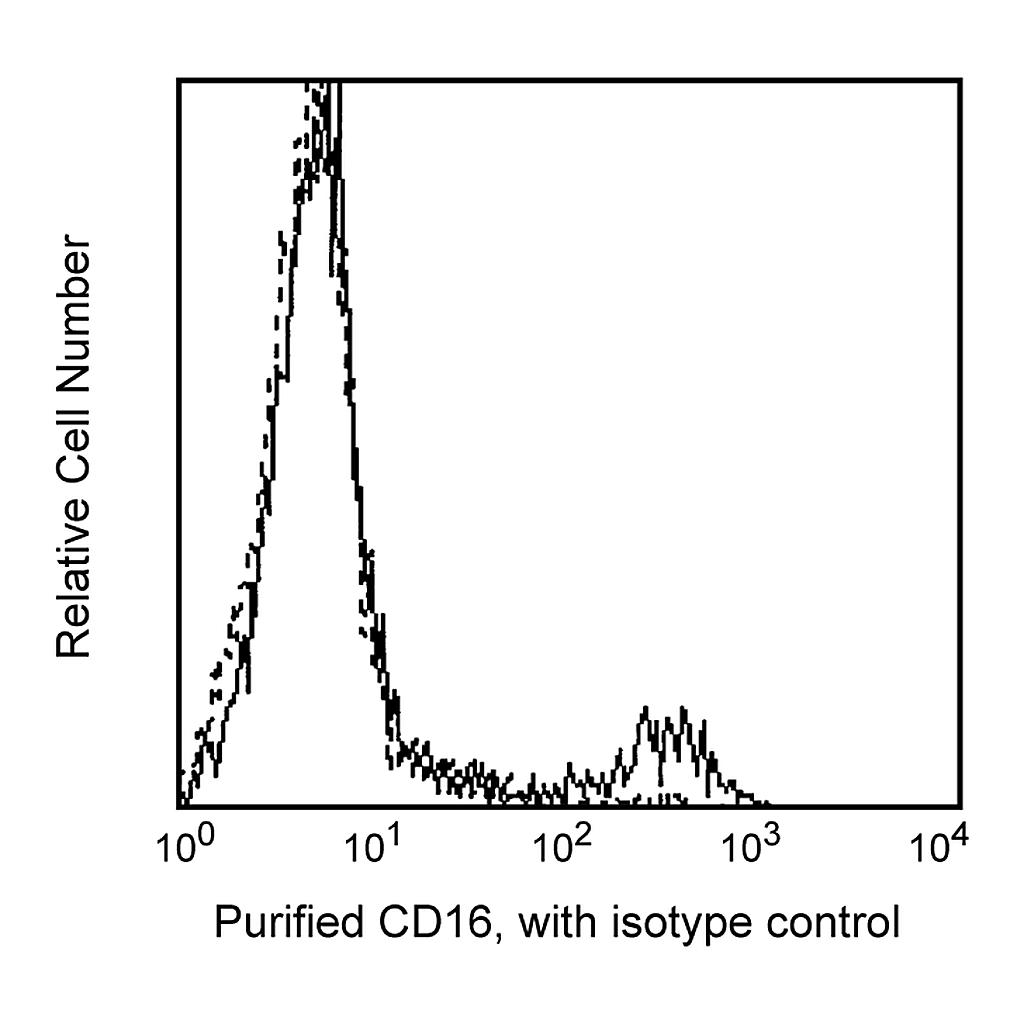 BD Purified Mouse Anti-Human CD16