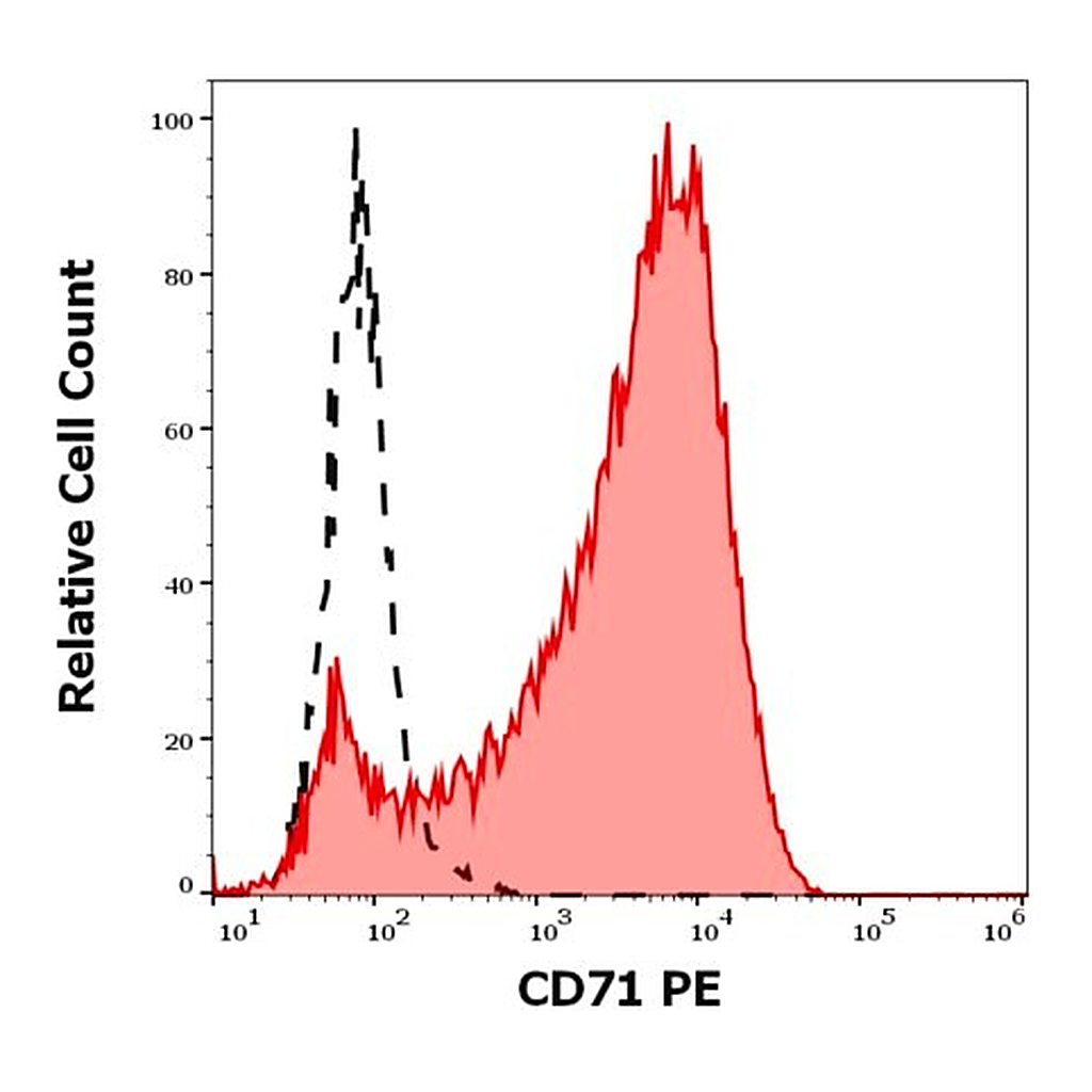 Merck Monoclonal Anti-CD71-PE antibody produced in mouse