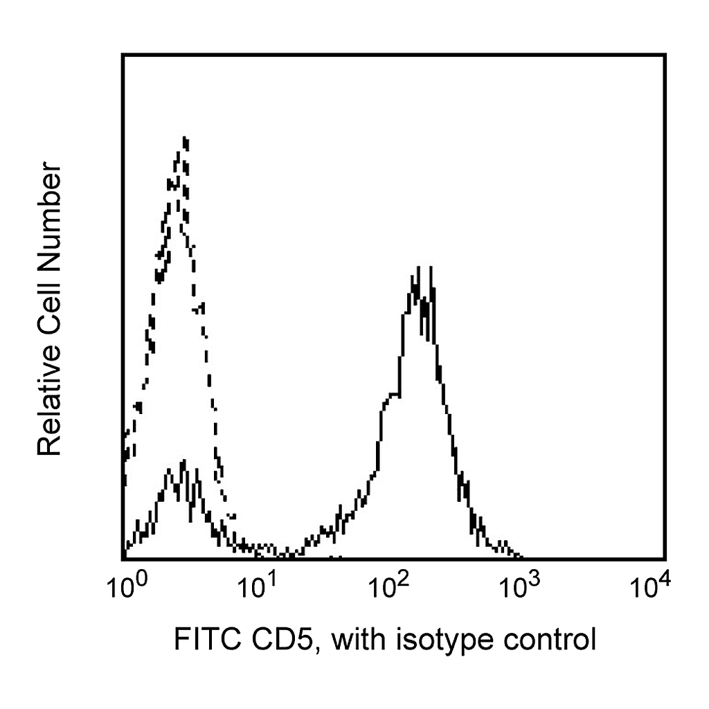 BD FITC Mouse Anti-Human CD5