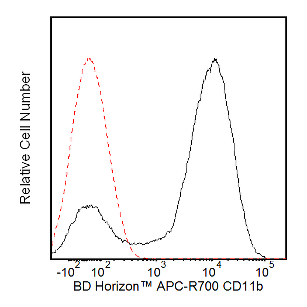 BD APC-R700 Rat Anti-CD11b
