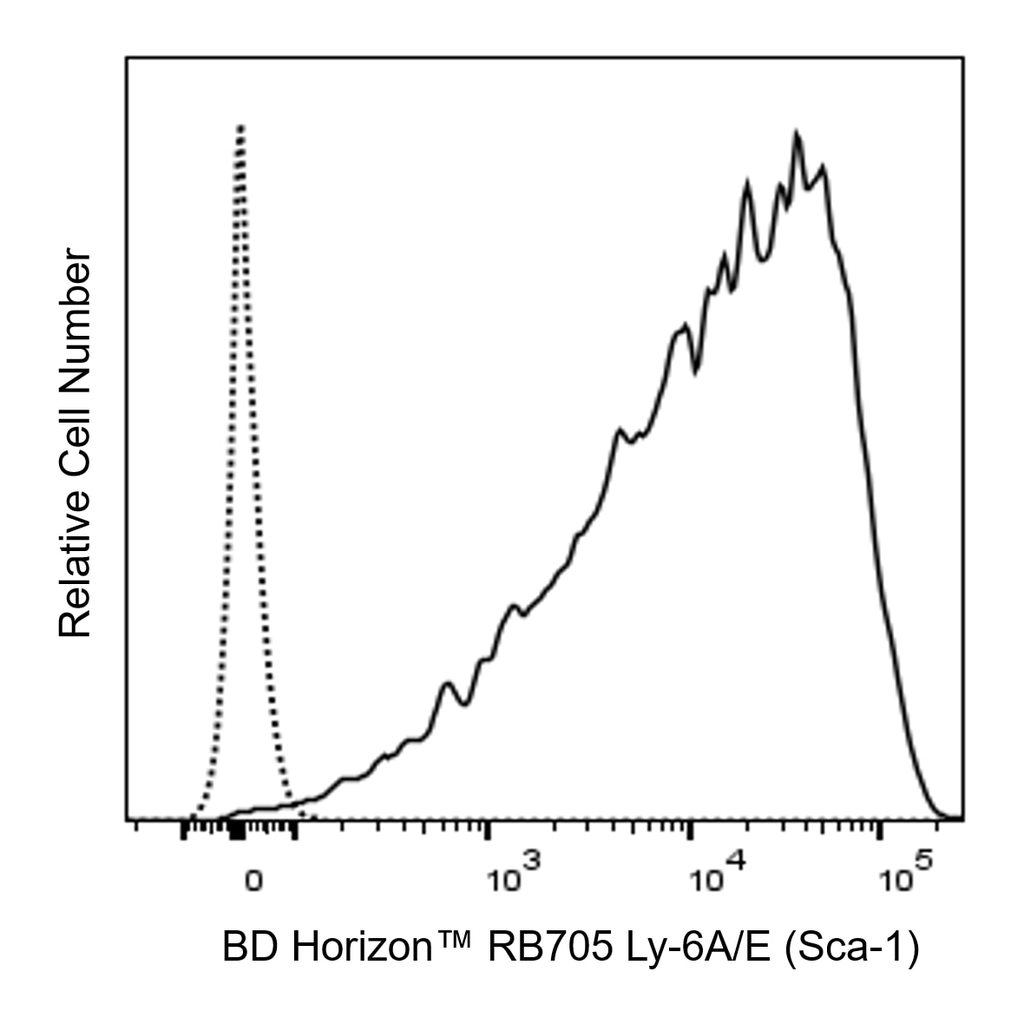 BD RB705 Rat Anti-Mouse Ly-6A/E (Sca-1)