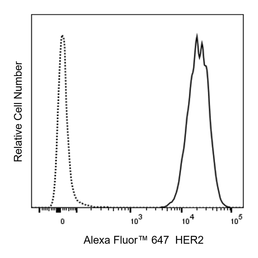 BD Alexa Fluor 647 Biosimilar Anti-Human HER2