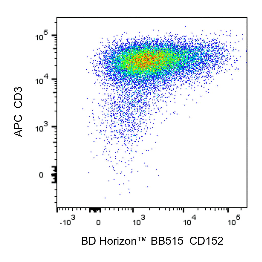 BD BB515 Mouse Anti-Human CD152