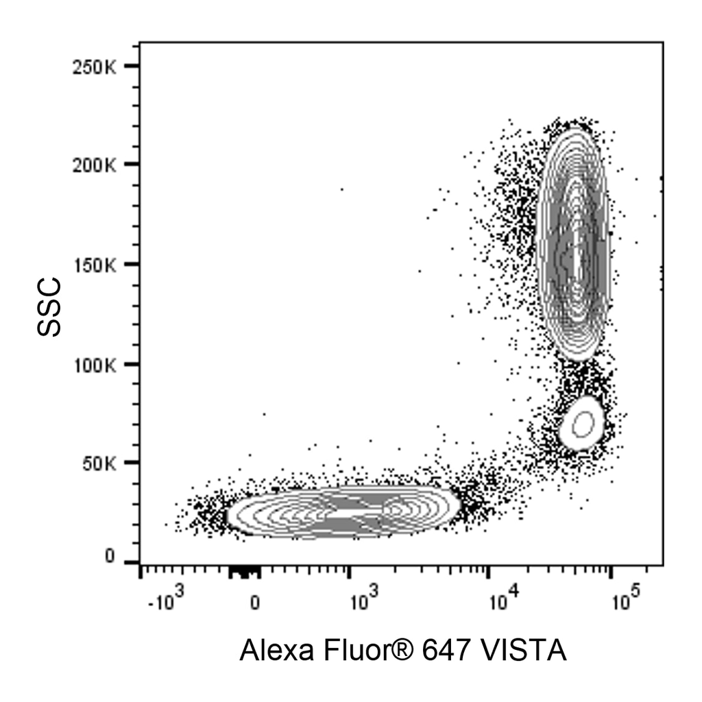 BD Alexa Fluor® 647 Mouse Anti-Human VISTA