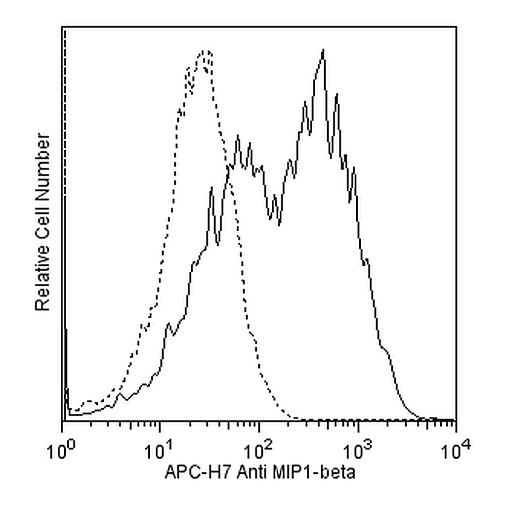 BD APC-H7 Mouse Anti-Human MIP-1β